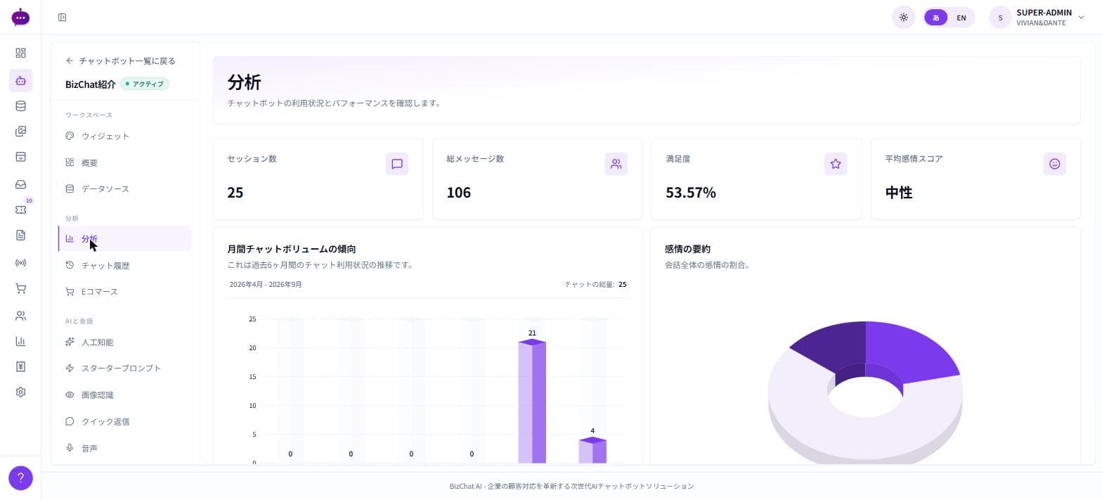セッション数・総メッセージ数・満足度・感情分析を表示する分析画面
